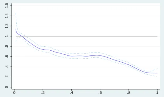 Figure 8: Access function (F/M) as a function of job rank, insurance industry