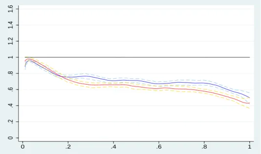 Figure 10: Access function (F/M) as a function of job rank, pooled industries, by age group
