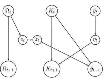 Figure 1: Scheme of the state and action dynamics 2.2 Significant Sets