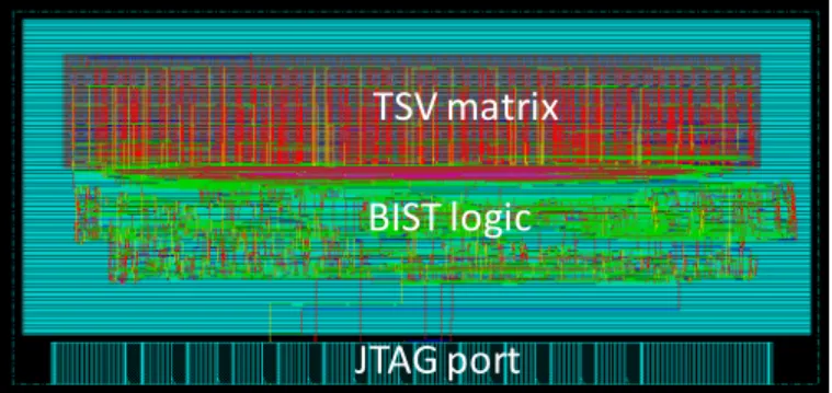 Figure 2. Layout of the BIST of pre-bond test of TSVs  The layout of the test chip is shown in Figure 2