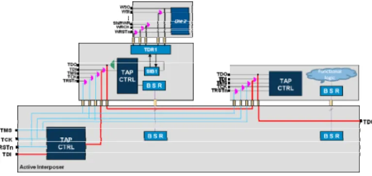 Figure 6. 3D DFT Architecture of a 3D circuit on passive interposer Die_0 has been modified in order to manage the test of all the  dies in the 2.5D system