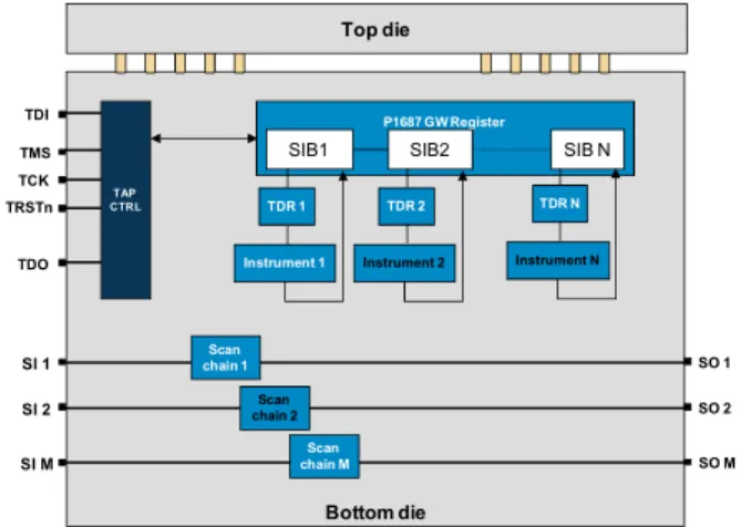 Figure 9. Post-bond scheduling, testing some instruments and some  scan chains 