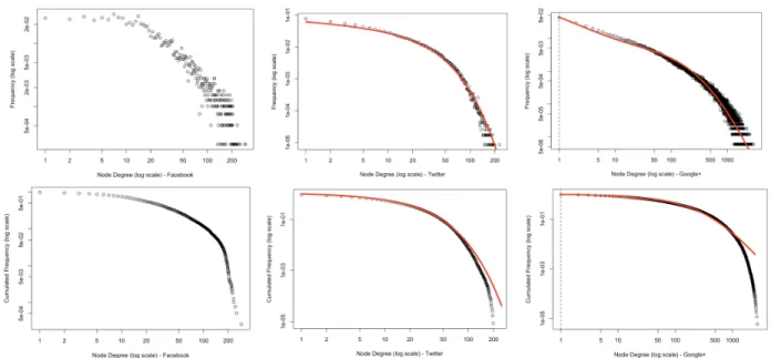 Figure 8. Distribution of degrees on Facebook sub-network (left), Twitter (center) and Googple+ (right), including the extended scale free distribution (estimated by maximum likelihood) for Twitter and Google+.