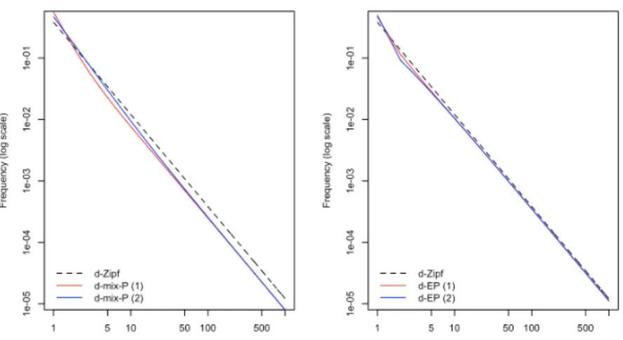 Figure 2. p d−Z and p d−mix-P on a log-log scale on the left, and p d−Z and p d−EP on the right.