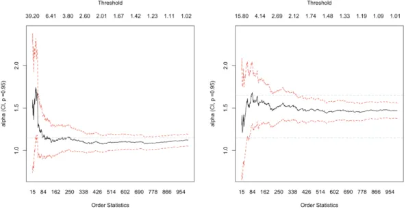 Figure 4. Hill plot, for a (strict) scale free distribution on the left, and an extended scale-free distribution on the right.