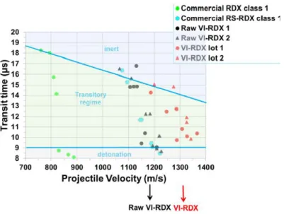 Figure 2: Results of ISL small projectile impact experiments for several formulations