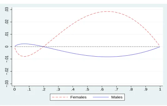 Figure 4: Difference between gender rank and job position rank: v j (u) − u, h (u) = 1.2 − .4u