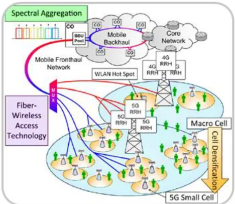 Figure 5: Schéma conceptuel de la densification du réseau mobile terrestre avec des small cells et  architecture RAN centralisée [9] 