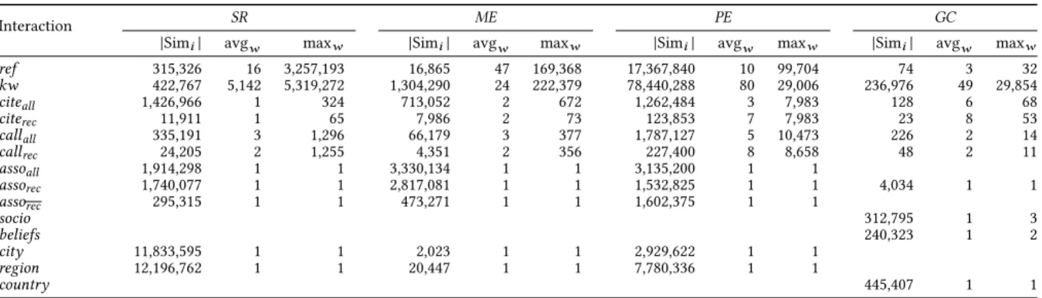 Table 3: Number of edges in Sim i . avg w represents their average weight, and max w their maximum weight.