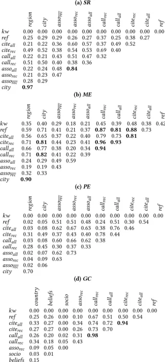 Table 6: Normalized Mutual Information between proximity communities for each dataset