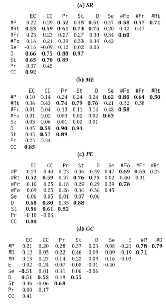 Table 7: Spearman correlation between profiles ranks re- re-turned by different importance functions φ – values above 0.50 are bolded for readability.