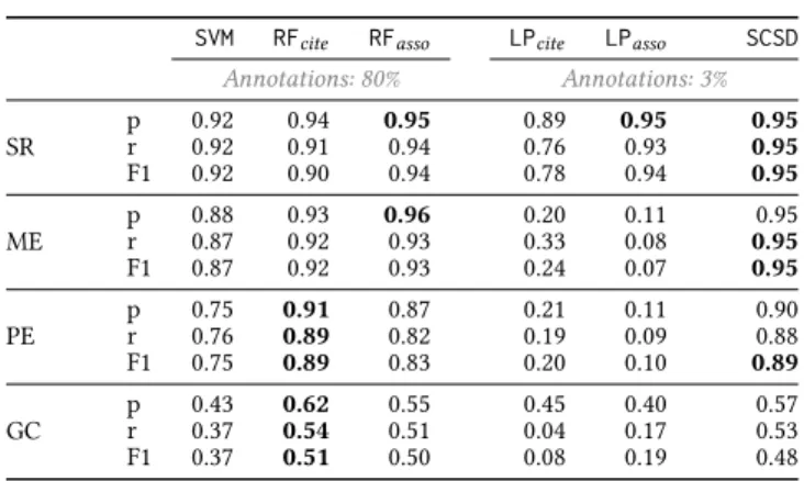 Table 11: Influence of s and s com on SCSD model F1-scores, using (s min , φ ) = (3, Deдree ) and ω = Manual.