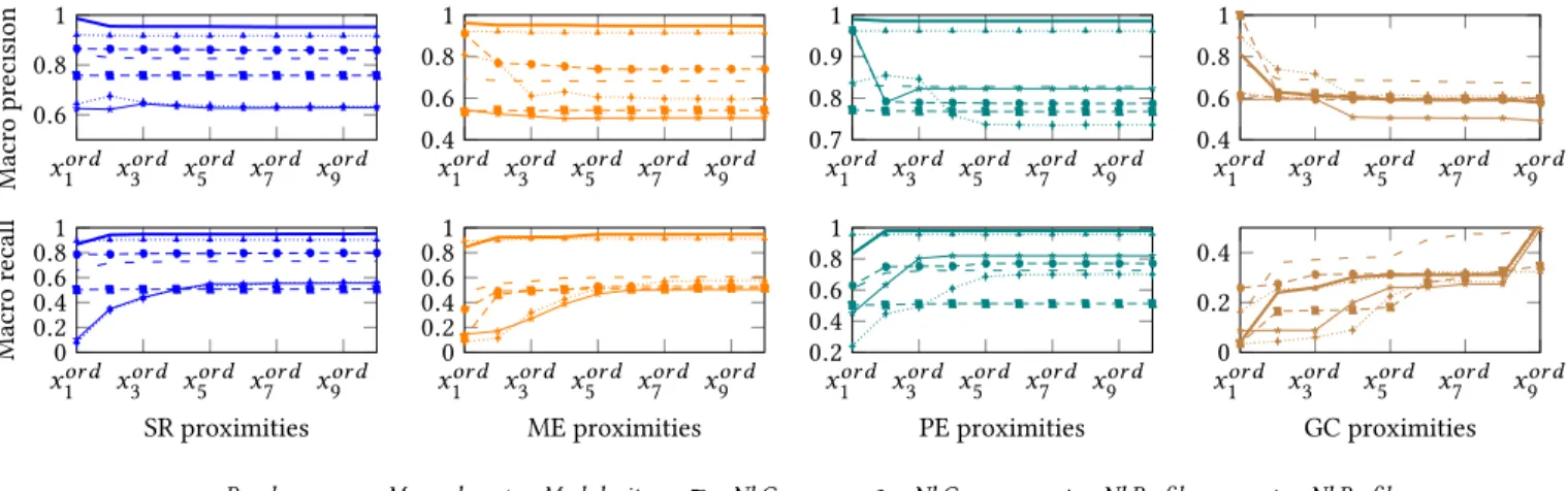 Figure 1: Comparison of ordering functions on SCSD model precision and recall evolution, using (s, s com , s min , φ) = (3% ×|P T |, 3 ×