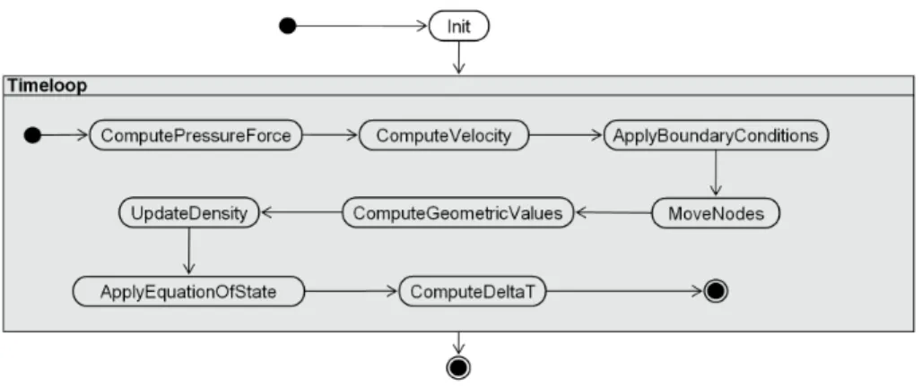 Fig. 5. HPCFlowDescriptor of the hydrodynamic simulation // R e s e t o f t h e f o r c e v e c t o r m_force 