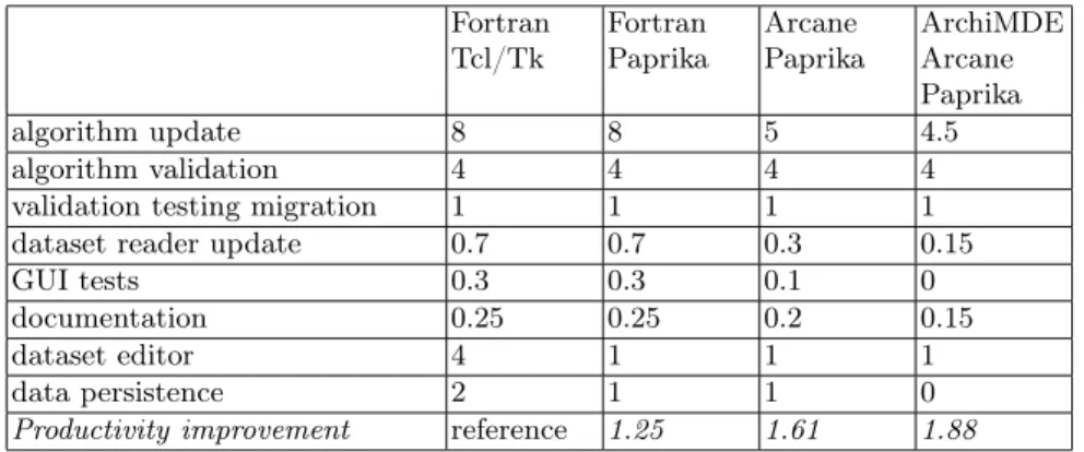 Table 1 gives for each of these activities, the average time in hours required to perform them with four diﬀerent approaches