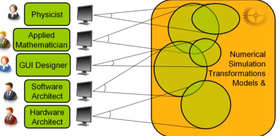 Fig. 1. Viewpoints in scientiﬁc computing