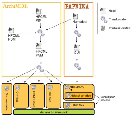 Fig. 4. Development process