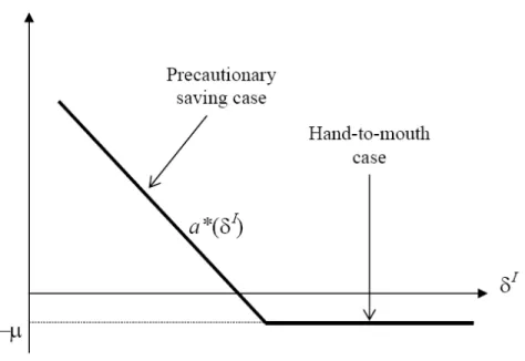 Figure 2. Unemployment insurance and precautionary saving.