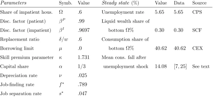 Table 1. Baseline model: parameters and implied steady state.