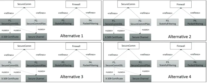 Figure 8. Security solution alternatives generated from the pattern system