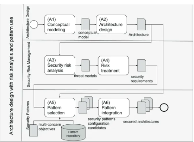 Figure 1. Architecture design with risk analysis and pattern use