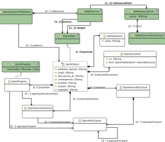 Figure 3. The (simplified) SEPM Metamodel