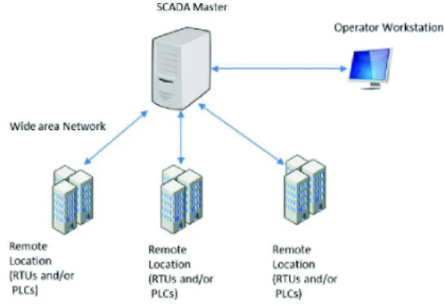 Figure 5. A typical SCADA system architecture [18]