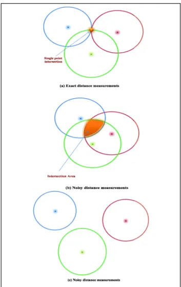 Fig. 2. Position estimation using Trilateration  The next step would be to generate a ma the intersection points of these three rings w to contain the actual position of the receiver constructed,  and  the  elements  belonging  to  the  candidates  are  fo