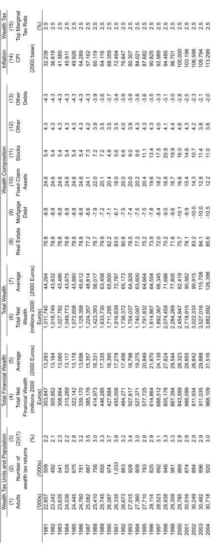 TABLE A2. Aggregate Net Worth and Composition, 1981-2004 Wealth Tax Units and PopulationTotal Financial WealthTotal WealthWealth Composition