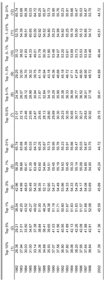 Table B4. Marginal Tax Rates by Income Groups, 1982-2002