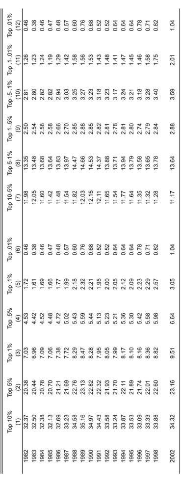 Table B5. Top Income Shares in Spain (including Capital Gains) from income tax panel 1982-1998 and survey 2002