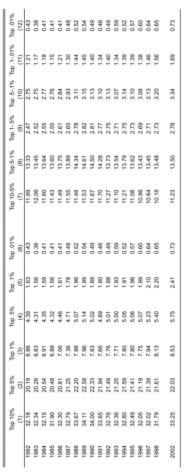 Table B6. Top Income Shares in Spain (excluding Capital Gains) from income tax panel 1982-1998 and survey 2002