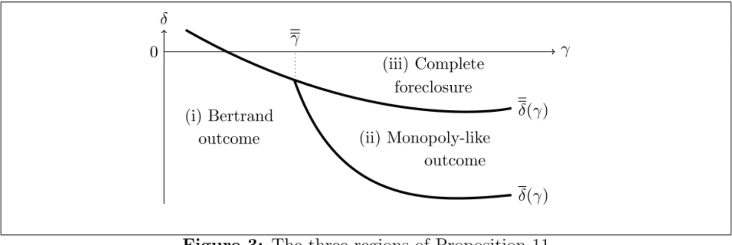 Figure 3: The three regions of Proposition 11