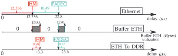 Fig. 4. Timeline of Ethernet and NoC packets showing that the FADEC Ethernet packet is no longer dropped when mapped using our approach.