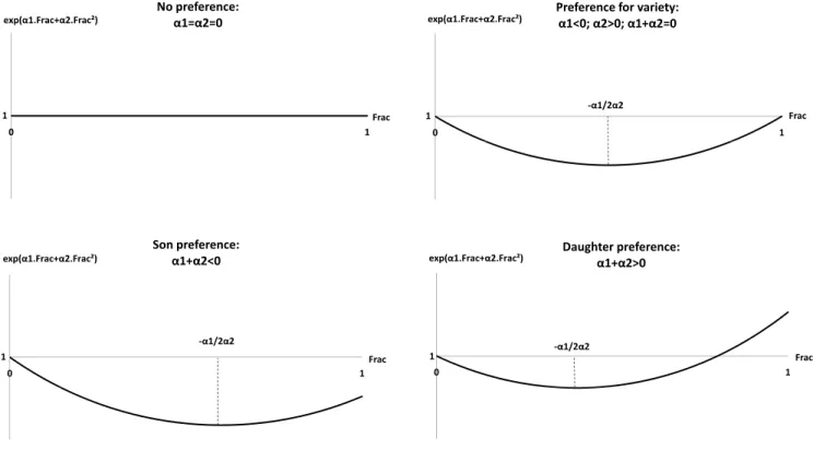 Figure 2: Multiplier on the baseline hazard as a function of the proportion of sons Preference for variety: α1&lt;0; α2&gt;0; α1+α2=0exp(α1.Frac+α2.Frac²)No preference:α1=α2=0exp(α1.Frac+α2.Frac²) 1 ‐α1/2α2 0 11 Frac01Frac