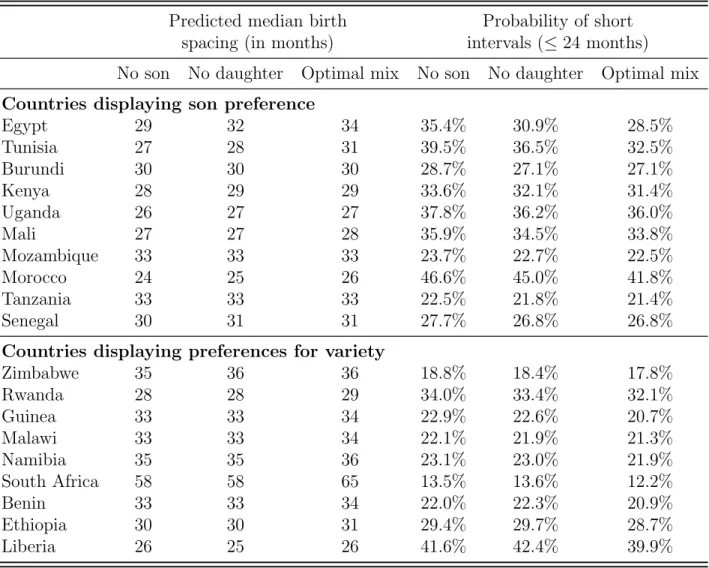 Table 1: Magnitude of gender preferences across countries