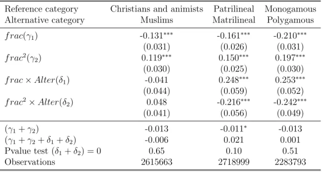 Table 2: Testing the impact of religion and family system in Sub-Saharan Africa Reference category Christians and animists Patrilineal Monogamous Alternative category Muslims Matrilineal Polygamous