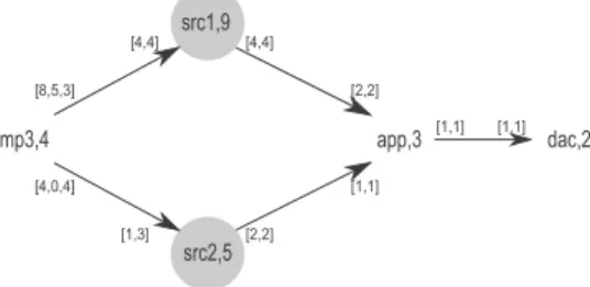 Figure 1. CSDF graph of the MP3 application