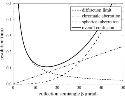 Figure  I-12:  Confusion  disc  radius  as  a  function  of  collection  semiangle  for  a  Cs-corrected  microscope