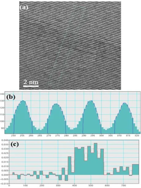 Figure I-16: HRTEM image of an InGaN quantum well embedded in a GaN matrix (a). Only the (0002) 