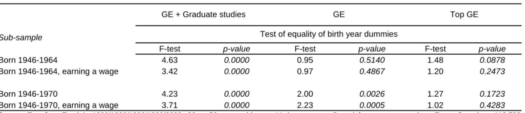 Table 2: Effect of birth year on the proportion of men graduating from elite education