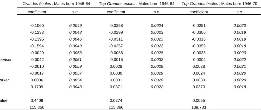 Table 3: Probability to access elite education, conditional on social origin Top Grandes écoles : Males born 1946-64Grandes écoles: Males born 1946-64