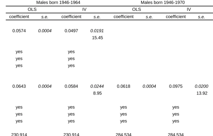 Table 5: OLS and IV returns to education