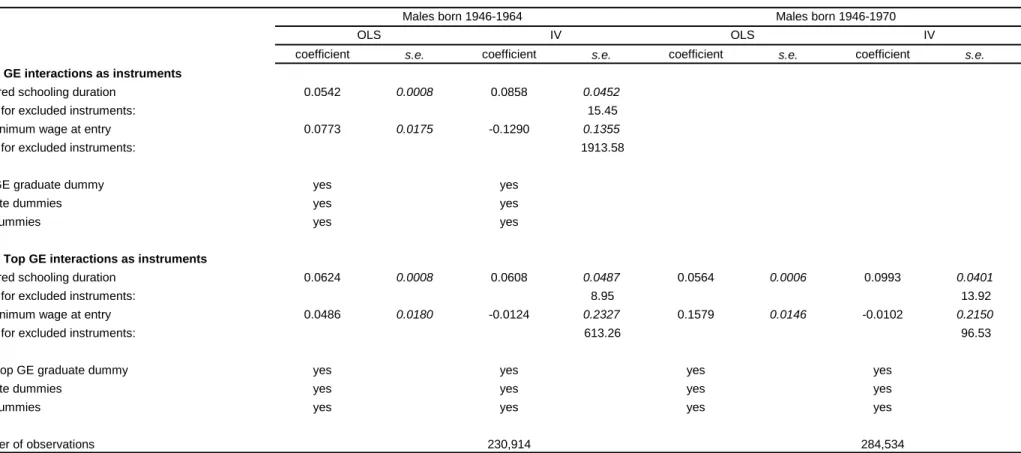 Table 6: Impact of minimum wage at labor market entry