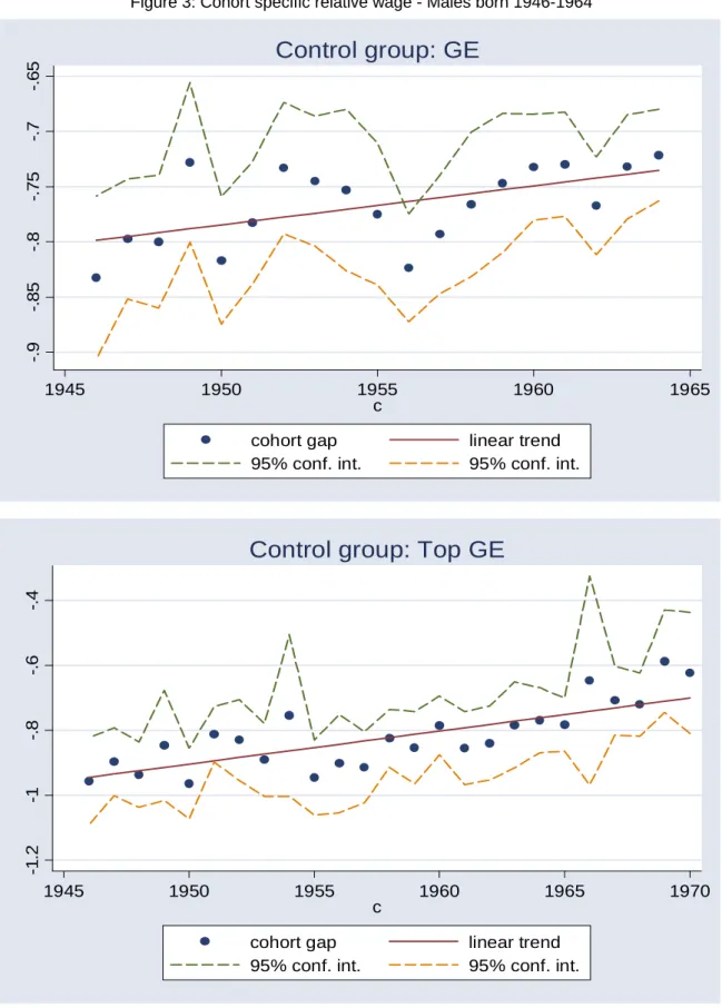 Figure 3: Cohort specific relative wage - Males born 1946-1964