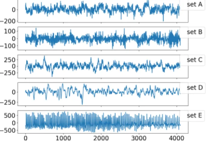 Fig. 1. Examples of time series in Bonn dataset. Sets A and B: EEG of healthy volunteer; sets C and D: iEEG for a patient during a seizure-free interval; set E: iEEG for a patient during epileptic seizure.