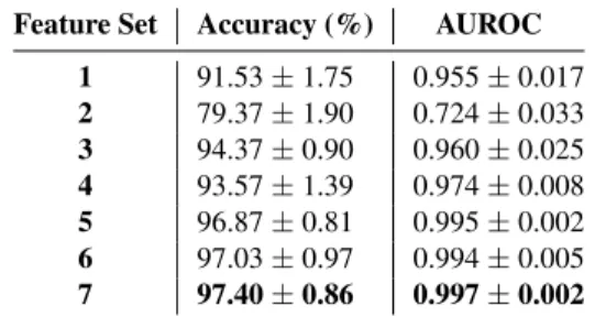 Table 1. ABCD vs. E - Accuracy and AUROC Feature Set Accuracy (%) AUROC