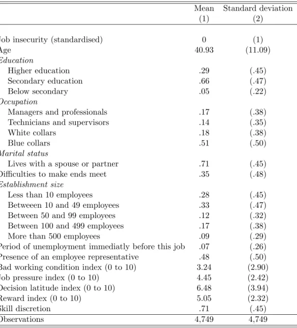 Table A.1: Descriptive statistics : Individual and firm characteristics, working conditions and psychosocial factors.