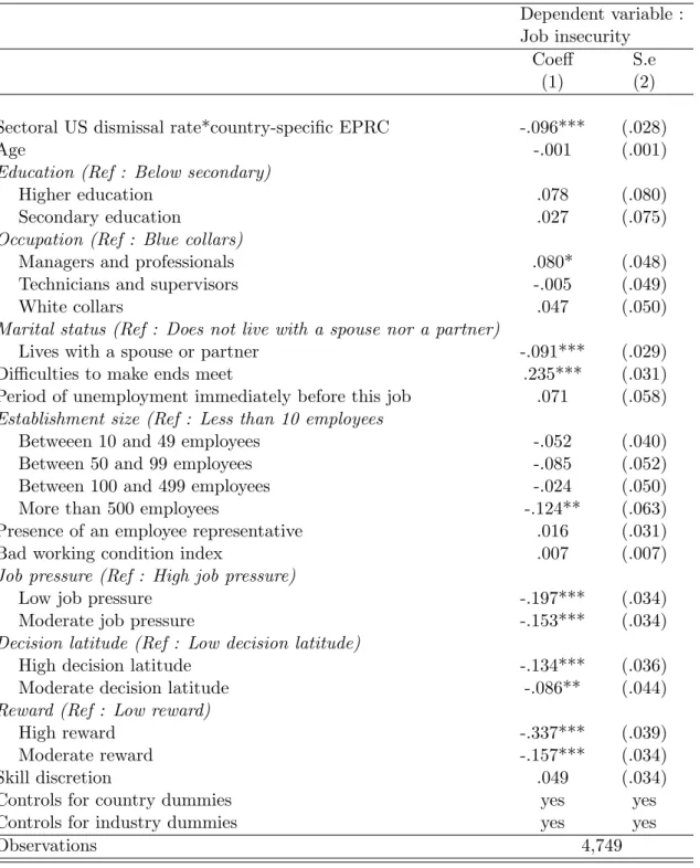 Table A.6: Instrumenting perceived job insecurity – Coefficients on control variables Dependent variable : Job insecurity