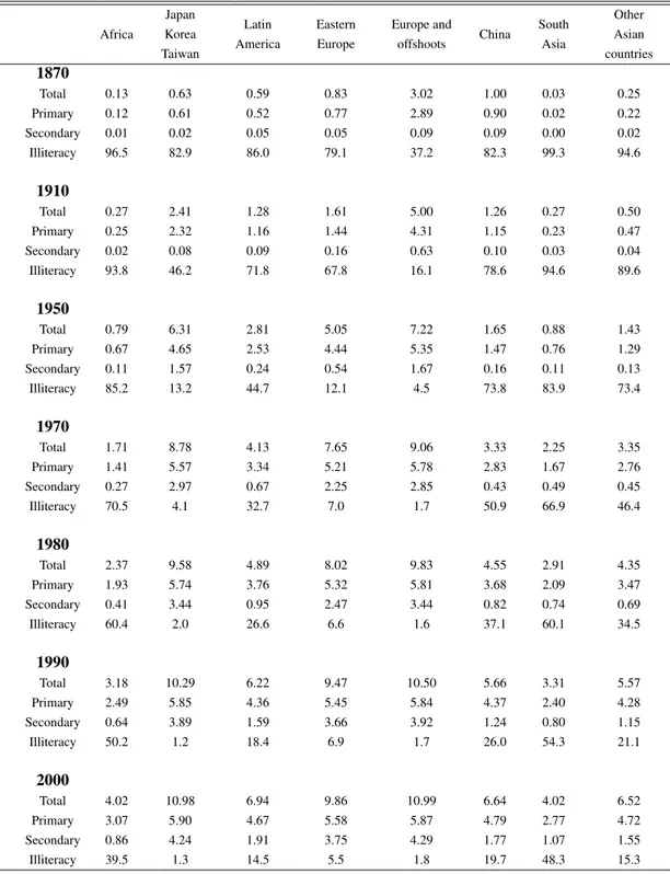 Table 2 - Average Years of Schooling and Illiteracy Rates, 1870-2000 Africa Japan Korea Taiwan Latin America EasternEurope Europe and